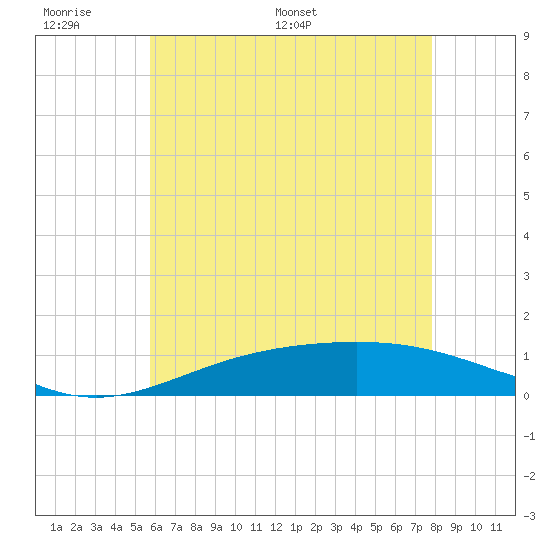 Milton tide chart for Sunday, June 7, 2026