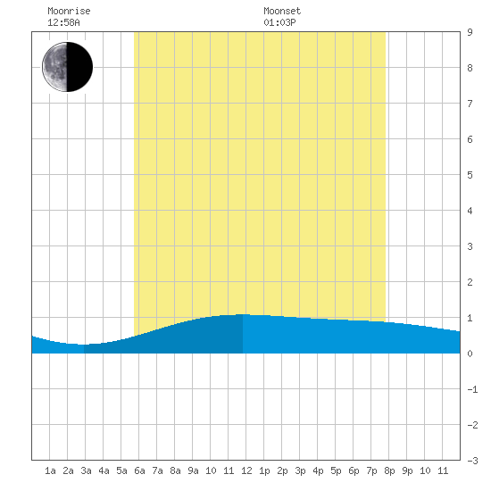 Milton tide chart for Monday, June 8, 2026