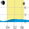 Milton tide chart for Monday, June 8, 2026