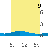 Milton tide chart for Tuesday, June 9, 2026