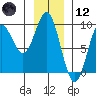 Miner Island tide chart for Tuesday, January 12, 2021
