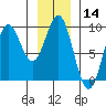Miner Island tide chart for Thursday, January 14, 2021