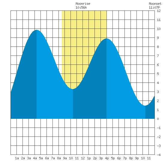 Miner Island tide chart for Monday, January 18, 2021