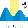 Miner Island tide chart for Tuesday, January 19, 2021