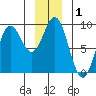 Miner Island tide chart for Friday, January 1, 2021