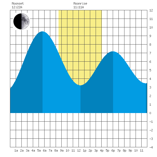 Miner Island tide chart for Wednesday, January 20, 2021