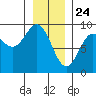 Miner Island tide chart for Sunday, January 24, 2021