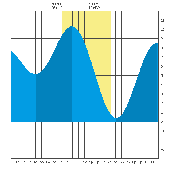 Miner Island tide chart for Monday, January 25, 2021