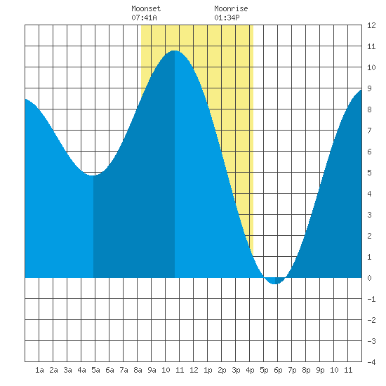 Miner Island tide chart for Tuesday, January 26, 2021