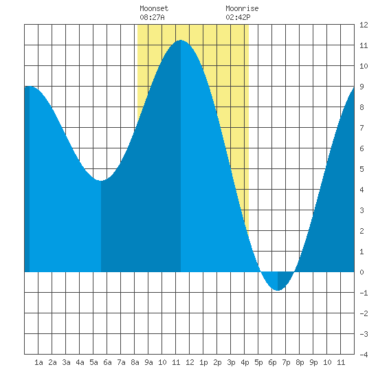 Miner Island tide chart for Wednesday, January 27, 2021
