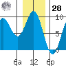 Miner Island tide chart for Thursday, January 28, 2021
