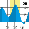 Miner Island tide chart for Friday, January 29, 2021