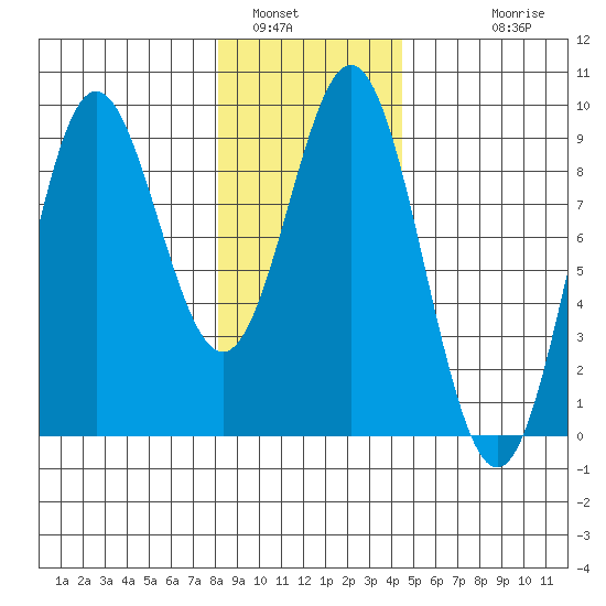 Miner Island tide chart for Sunday, January 31, 2021