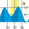 Miner Island tide chart for Sunday, January 3, 2021