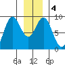 Miner Island tide chart for Monday, January 4, 2021