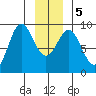 Miner Island tide chart for Tuesday, January 5, 2021