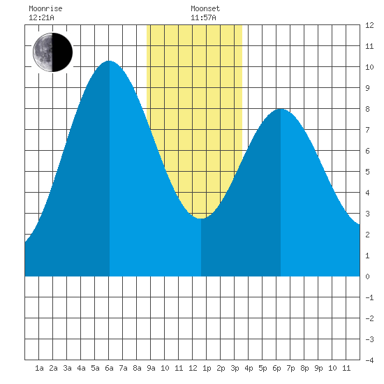 Miner Island tide chart for Wednesday, January 6, 2021