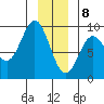Miner Island tide chart for Friday, January 8, 2021
