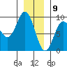 Miner Island tide chart for Saturday, January 9, 2021