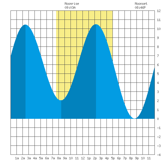 Miner Island tide chart for Sunday, February 14, 2021