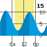 Miner Island tide chart for Monday, February 15, 2021
