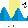 Miner Island tide chart for Tuesday, February 16, 2021