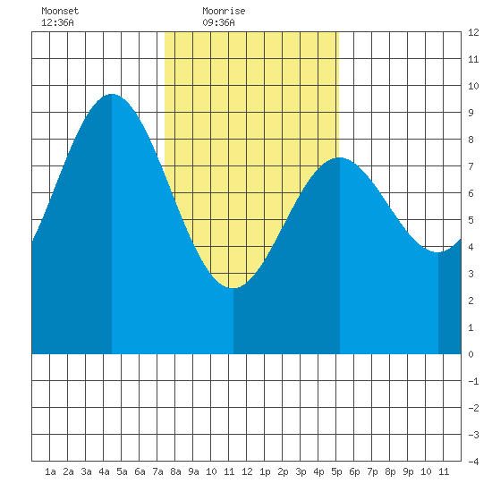 Miner Island tide chart for Thursday, February 18, 2021