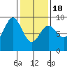 Miner Island tide chart for Thursday, February 18, 2021
