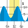 Miner Island tide chart for Monday, February 1, 2021