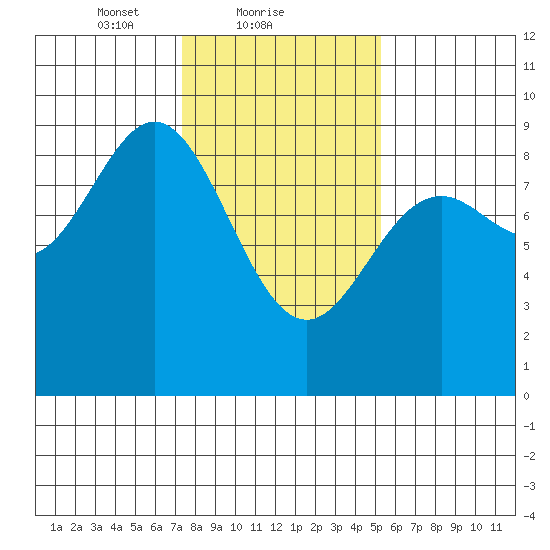 Miner Island tide chart for Saturday, February 20, 2021