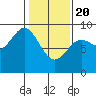 Miner Island tide chart for Saturday, February 20, 2021