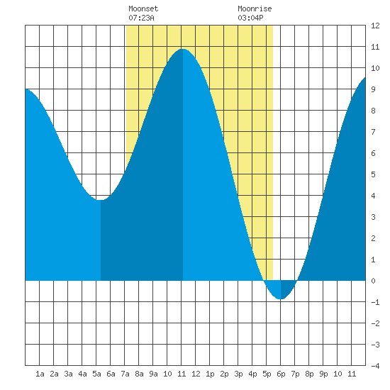 Miner Island tide chart for Thursday, February 25, 2021