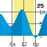 Miner Island tide chart for Thursday, February 25, 2021