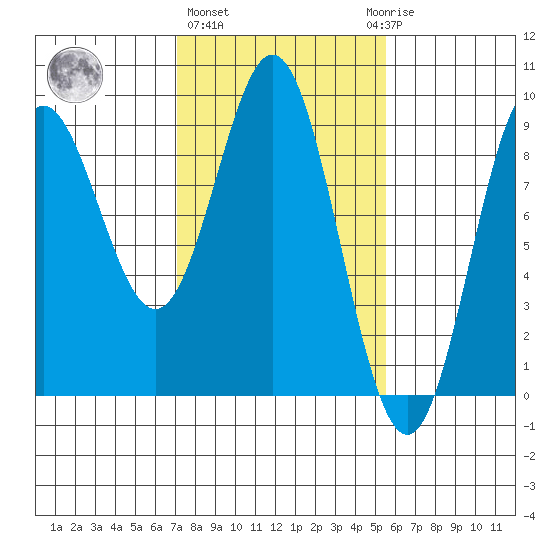 Miner Island tide chart for Friday, February 26, 2021