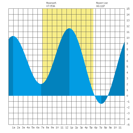 Miner Island tide chart for Saturday, February 27, 2021