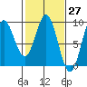 Miner Island tide chart for Saturday, February 27, 2021