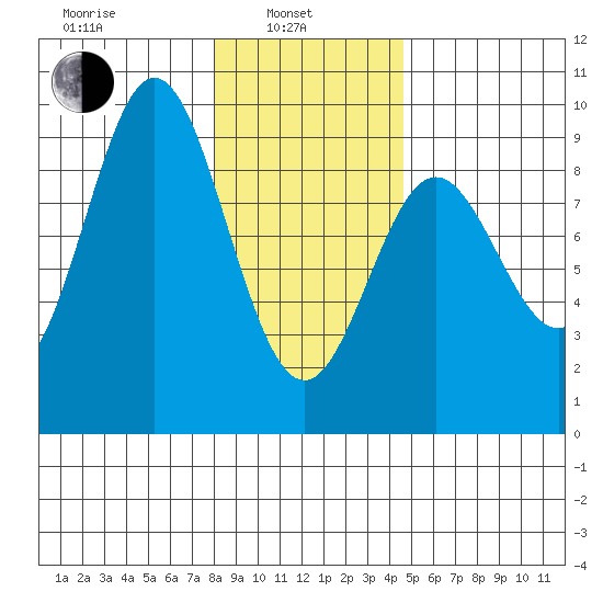 Miner Island tide chart for Thursday, February 4, 2021