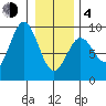 Miner Island tide chart for Thursday, February 4, 2021