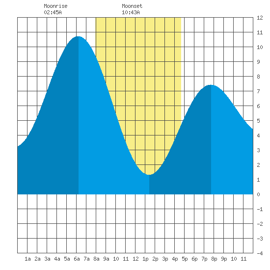 Miner Island tide chart for Friday, February 5, 2021