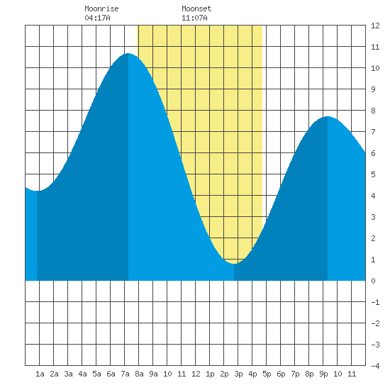 Miner Island tide chart for Saturday, February 6, 2021