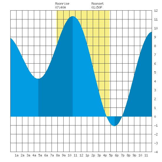 Miner Island tide chart for Tuesday, February 9, 2021