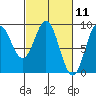 Miner Island tide chart for Thursday, March 11, 2021