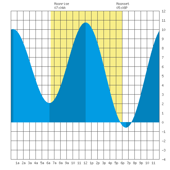 Miner Island tide chart for Friday, March 12, 2021