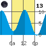 Miner Island tide chart for Saturday, March 13, 2021