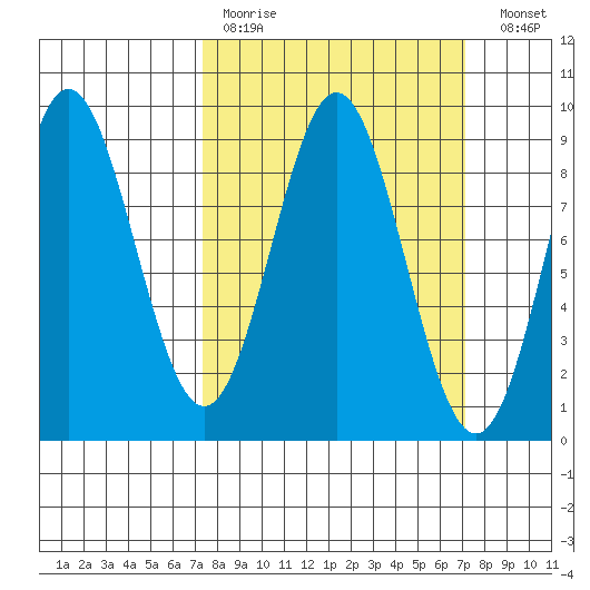 Miner Island tide chart for Sunday, March 14, 2021