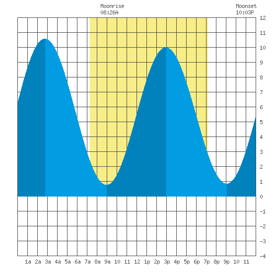 Miner Island tide chart for Monday, March 15, 2021