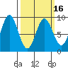 Miner Island tide chart for Tuesday, March 16, 2021