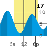 Miner Island tide chart for Wednesday, March 17, 2021