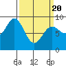 Miner Island tide chart for Saturday, March 20, 2021