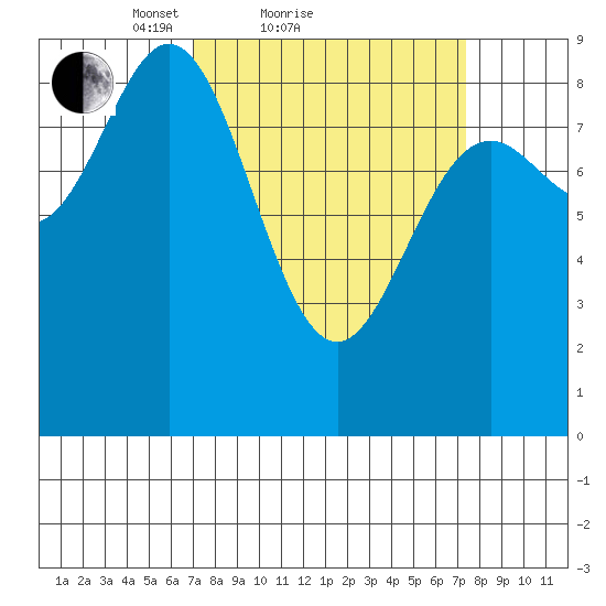 Miner Island tide chart for Sunday, March 21, 2021